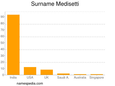 Surname Medisetti