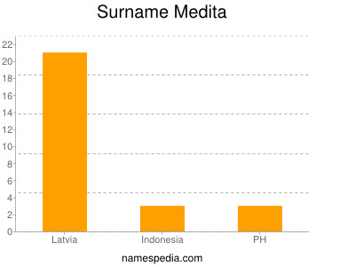 Surname Medita