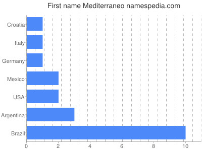 Given name Mediterraneo