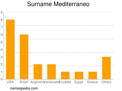 Surname Mediterraneo