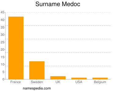 Surname Medoc
