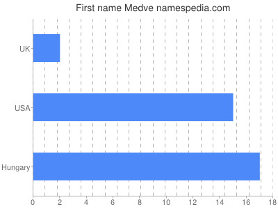Given name Medve