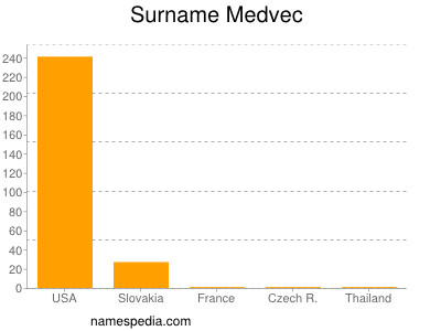 Surname Medvec
