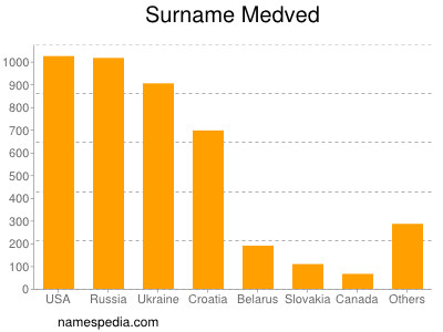Surname Medved