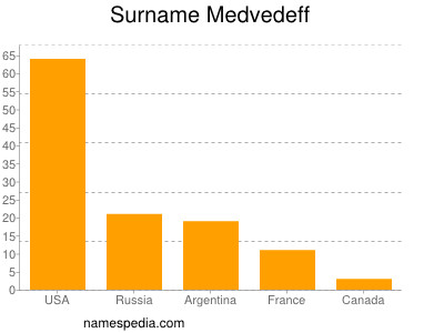 Surname Medvedeff