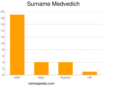 Surname Medvedich