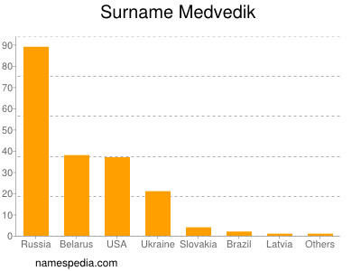 Surname Medvedik