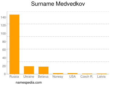 Surname Medvedkov