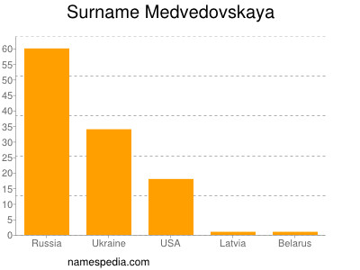 Surname Medvedovskaya