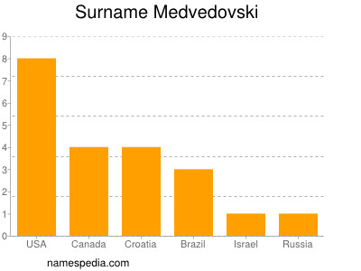 Surname Medvedovski