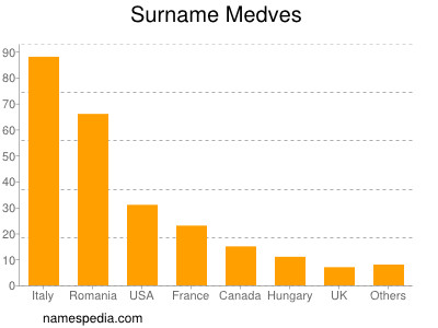 Surname Medves