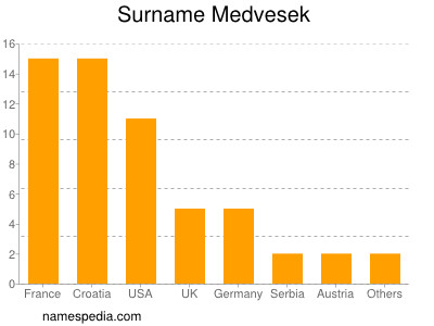 Surname Medvesek
