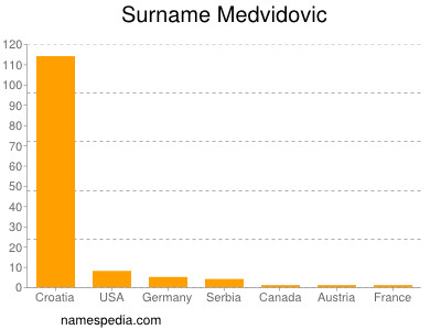 Surname Medvidovic