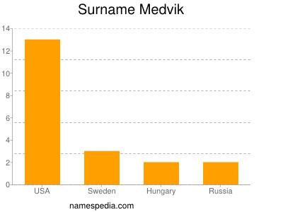 Surname Medvik