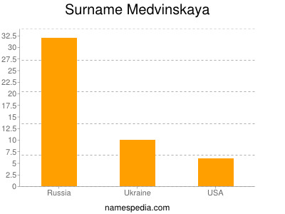 Surname Medvinskaya