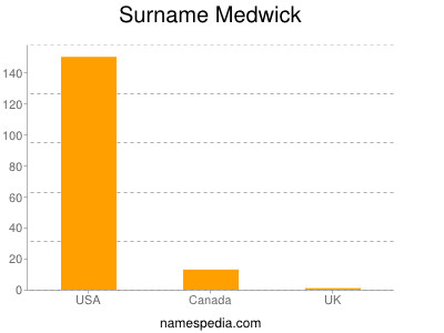 Surname Medwick