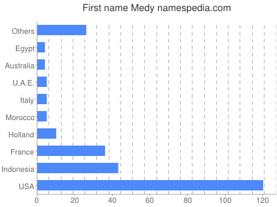 Given name Medy
