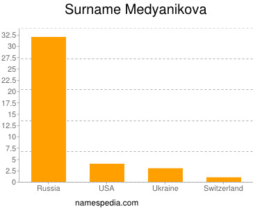 Surname Medyanikova