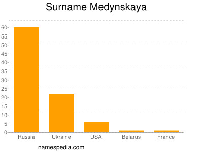 Surname Medynskaya
