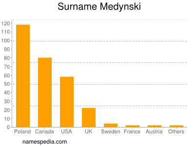 Surname Medynski