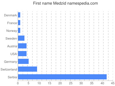 Given name Medzid