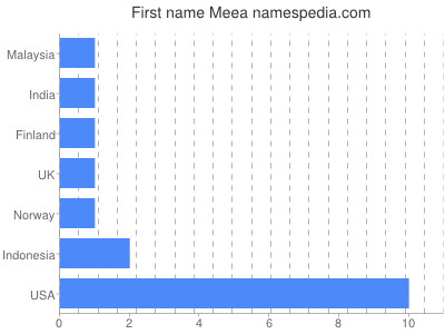 Given name Meea