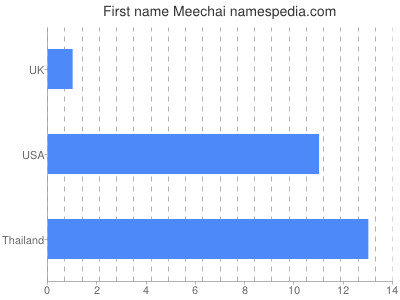 Given name Meechai