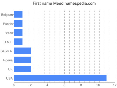 Given name Meed