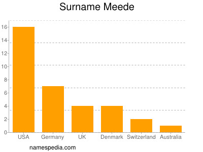 Surname Meede