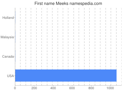 Given name Meeks