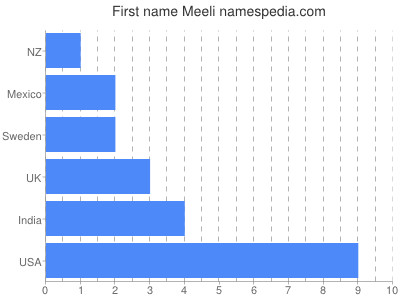 Given name Meeli