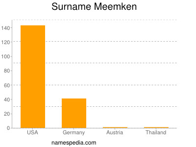 Surname Meemken