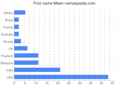 Given name Meen