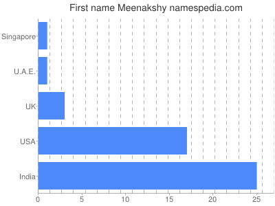 Given name Meenakshy