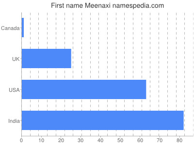 Given name Meenaxi