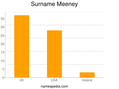Surname Meeney