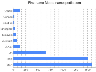 Given name Meera