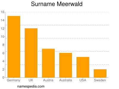 Surname Meerwald