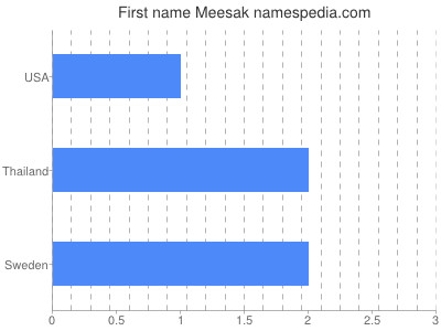 Given name Meesak