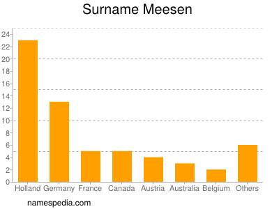 Surname Meesen
