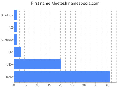 Given name Meetesh