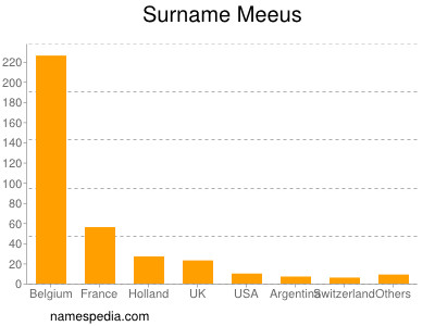 Surname Meeus