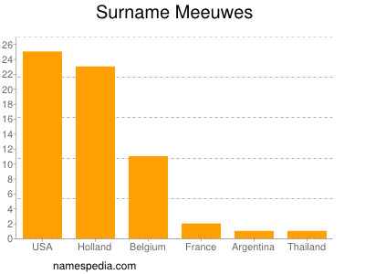 Surname Meeuwes