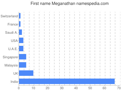 Given name Meganathan