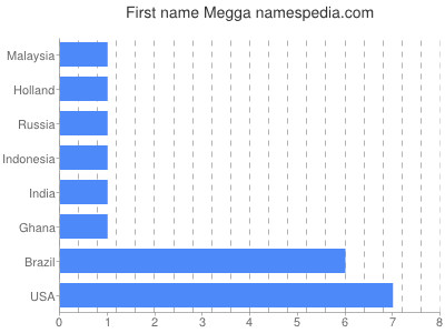 Given name Megga