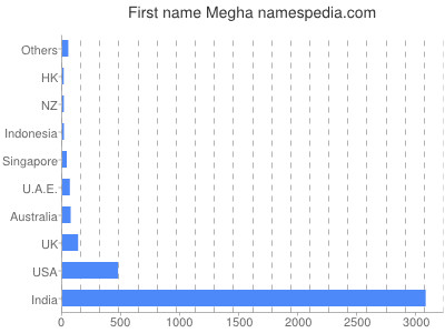 Given name Megha