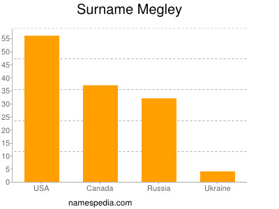 Surname Megley