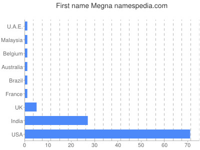 Given name Megna