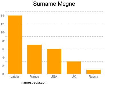 Surname Megne