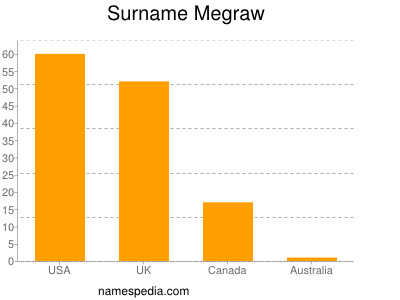 Surname Megraw
